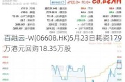 百融云-W(06608.HK)5月23日耗资179万港元回购18.35万股