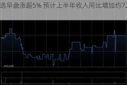 优必选早盘涨超5% 预计上半年收入同比增加约72%至91%