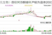 三元生物：目前阿洛酮糖年产能为晶体2000吨