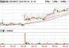 联易融科技-W(09959.HK)6月5日耗资242.98万港元回购116.9万股