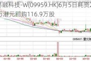 联易融科技-W(09959.HK)6月5日耗资242.98万港元回购116.9万股