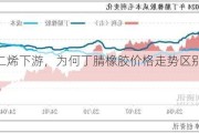 同为丁二烯下游，为何丁腈橡胶价格走势区别于其他产品