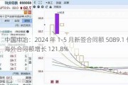 中国中冶：2024 年 1-5 月新签合同额 5089.1 亿，海外合同额增长 121.8%