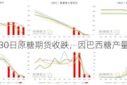 30日原糖期货收跌，因巴西糖产量高于去年