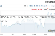 德国DAX30指数：欧股收涨0.39%，带动股市普涨0.38%-0.46%