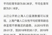 2023年上海平均初育年龄31.66岁，总和生育率0.6