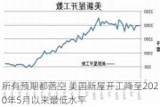 所有预期都落空 美国新屋开工降至2020年5月以来最低水平