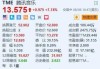 腾讯音乐-SW早盘涨超6% 大摩料其短期估值更具吸引力