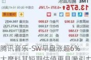 腾讯音乐-SW早盘涨超6% 大摩料其短期估值更具吸引力