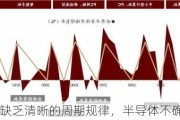 市场缺乏清晰的周期规律，半导体不确定性明显