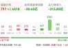 今年个股中位数仍下跌14.5%！发生了啥？