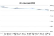 多重利好提振汽车股走势 理想汽车涨超6%