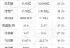 宝盛盘中异动 下午盘股价大跌9.77%报2.40美元