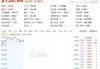 中国天然资源盘中异动 大幅上涨5.12%