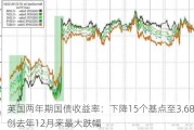 英国两年期国债收益率：下降15个基点至3.68%，创去年12月来最大跌幅