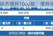 昊帆生物董事徐杰增持1000股，增持金额4万元