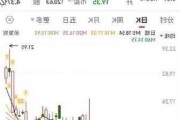 华米科技盘中异动 临近午盘快速下挫5.***%报3.40美元