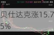 贝仕达克涨15.75%