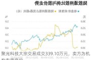 聚光科技大宗交易成交339.10万元，卖方为机构专用席位