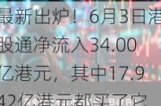 最新出炉！6月3日港股通净流入34.00亿港元，其中17.942亿港元都买了它