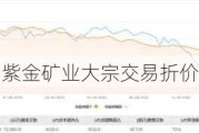 紫金矿业大宗交易折价成交16.77万股