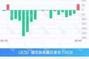 两市融资余额增加0.11亿元，融资客交易活跃度下降