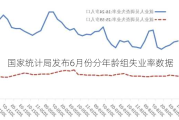 国家统计局发布6月份分年龄组失业率数据