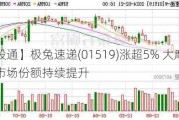 【港股通】极兔速递(01519)涨超5% 大摩料其海外市场份额持续提升