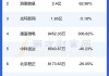 南非萨索尔2024财年实现净利润-23.66亿美元，同比减少577.98%