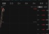 8月9日日经225指数开盘上涨1.27%，韩国Kospi指数上涨1.82%