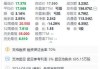 美股异动｜Robinhood涨超1.7% 宣布高达10亿美元的股票回购计划