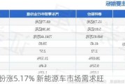 泰祥股份涨5.17% 新能源车市场需求旺