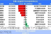 中证A50ETF规模突破：平安旗下产品首破40亿，总规模达252.77亿元