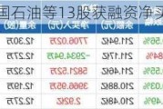 贵州茅台、中国石油等13股获融资净买入超1亿元