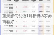 蓝天燃气创近1月新低 6家券商看好