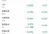 周二热门中概股涨跌不一 小鹏涨4%，台积电跌6.6%