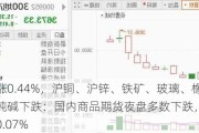 沪金涨0.44%，沪铜、沪锌、铁矿、玻璃、橡胶、纯碱下跌：国内商品期货夜盘多数下跌，原油微涨0.07%