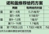 WW International一度涨超46.5% 宣布将复合司美格鲁肽添加到其减肥方案中