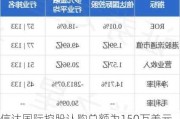 信达国际控股认购总额为150万美元的基金参与股份