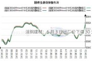 涟钢建材：6 月 3 日出厂价下调 30 元