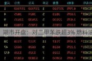 期市开盘：对二甲苯跌超3% 燃料油跌超2%