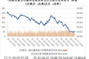 日元持续贬值，美元兑日元跌至160关口附近