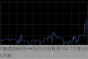 瑞尔集团(06639.HK)5月23日耗资100.7万港元回购16.15万股