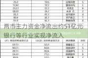 两市主力资金净流出约51亿元 银行等行业实现净流入