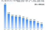 今年11月上汽集团新能源汽车销量同比增长约16%