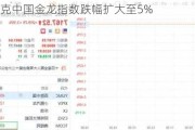 纳斯达克中国金龙指数跌幅扩大至5%