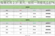 美国大豆：2024 年 6 月 28 日压榨利润为每蒲式耳 2.31 美元，较前一周提高 0.87%