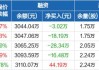 两市融资余额减少66.03亿元，融资客交易活跃度下降