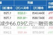 两市融资余额减少66.03亿元，融资客交易活跃度下降