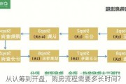 从认筹到开盘，购房流程需要多长时间？